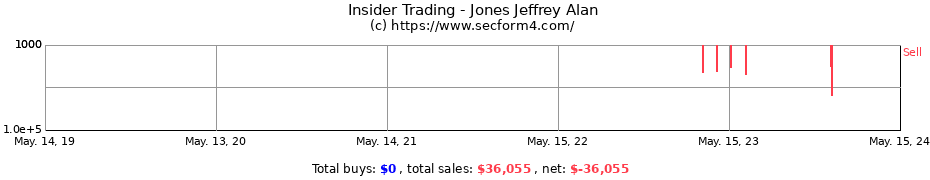 Insider Trading Transactions for Jones Jeffrey Alan