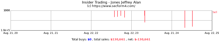 Insider Trading Transactions for Jones Jeffrey Alan