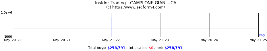 Insider Trading Transactions for CAMPLONE GIANLUCA