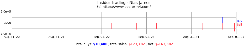 Insider Trading Transactions for Nias James