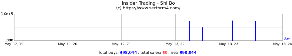 Insider Trading Transactions for Shi Bo