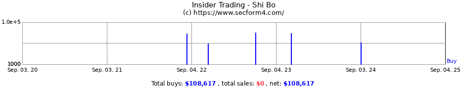 Insider Trading Transactions for Shi Bo