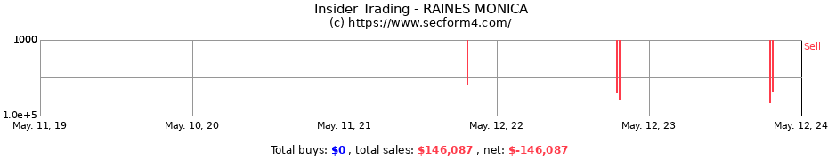 Insider Trading Transactions for RAINES MONICA