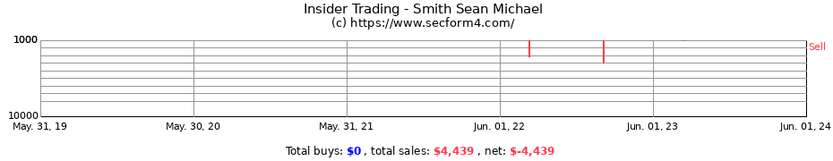 Insider Trading Transactions for Smith Sean Michael