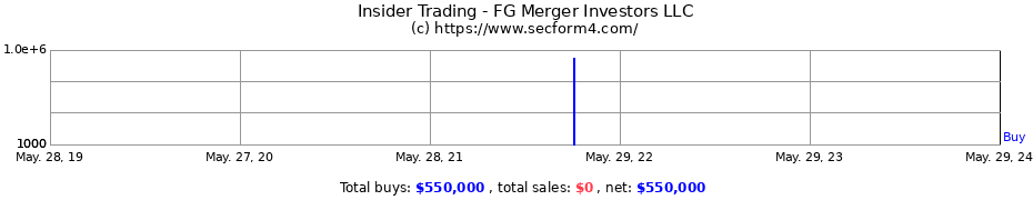 Insider Trading Transactions for FG Merger Investors LLC