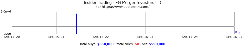 Insider Trading Transactions for FG Merger Investors LLC