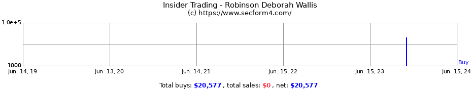 Insider Trading Transactions for Robinson Deborah Wallis