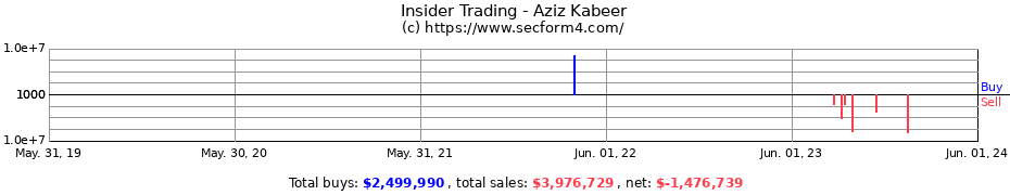 Insider Trading Transactions for Aziz Kabeer