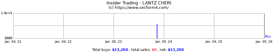 Insider Trading Transactions for LANTZ CHERI