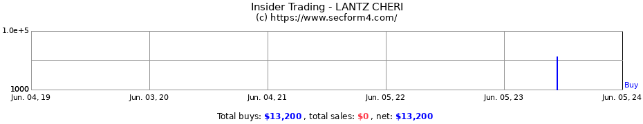 Insider Trading Transactions for LANTZ CHERI