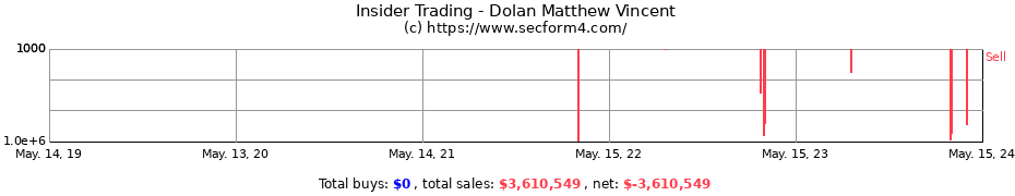 Insider Trading Transactions for Dolan Matthew Vincent