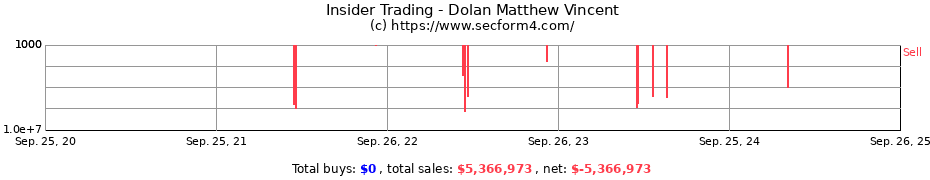 Insider Trading Transactions for Dolan Matthew Vincent