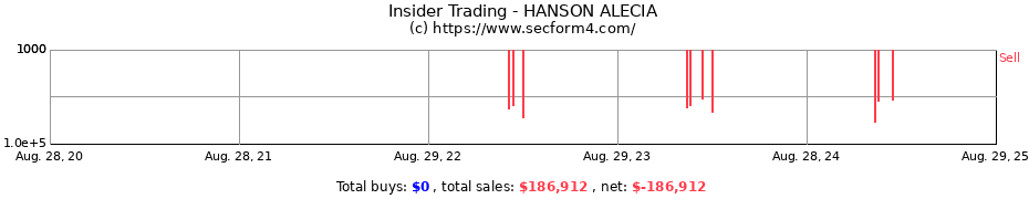 Insider Trading Transactions for HANSON ALECIA