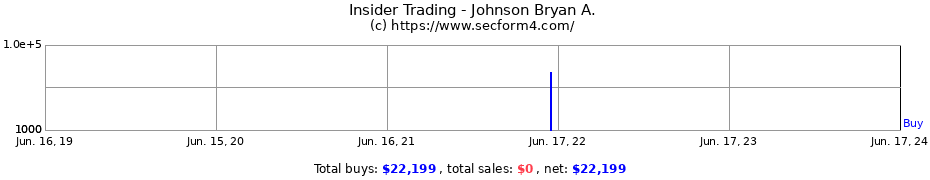 Insider Trading Transactions for Johnson Bryan A.