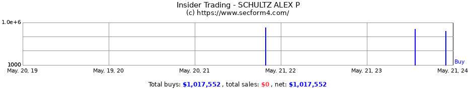 Insider Trading Transactions for SCHULTZ ALEX P
