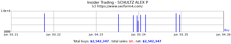 Insider Trading Transactions for SCHULTZ ALEX P