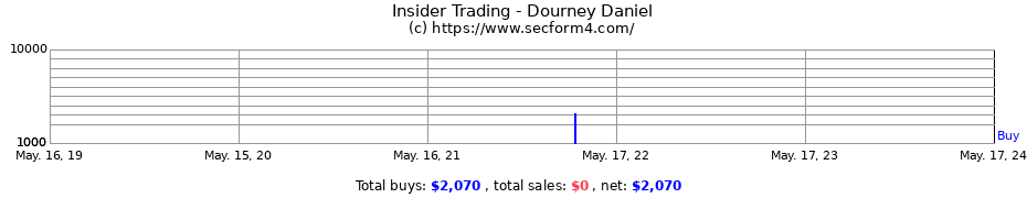 Insider Trading Transactions for Dourney Daniel