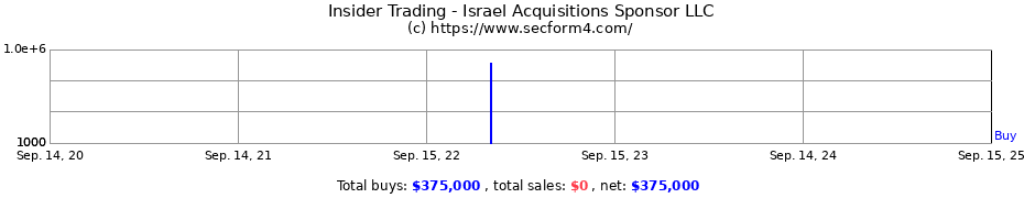 Insider Trading Transactions for Israel Acquisitions Sponsor LLC