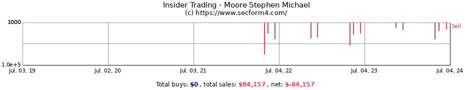 Insider Trading Transactions for Moore Stephen Michael