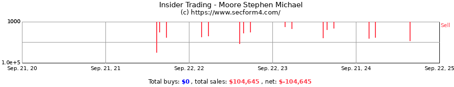 Insider Trading Transactions for Moore Stephen Michael