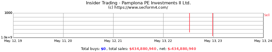 Insider Trading Transactions for Pamplona PE Investments II Ltd.