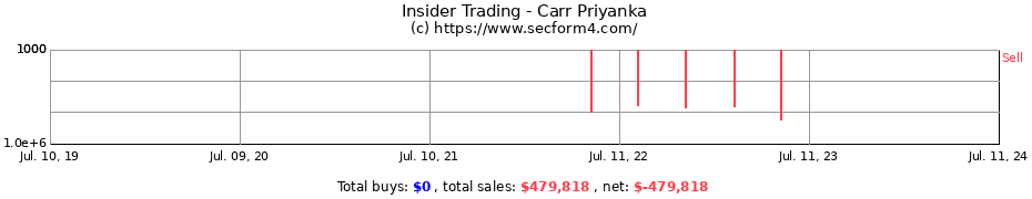 Insider Trading Transactions for Carr Priyanka