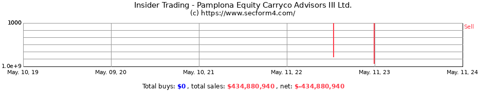 Insider Trading Transactions for Pamplona Equity Carryco Advisors III Ltd.