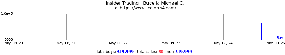 Insider Trading Transactions for Bucella Michael C.