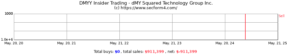 Insider Trading Transactions for dMY Squared Technology Group Inc.