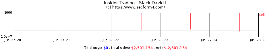 Insider Trading Transactions for Slack David L