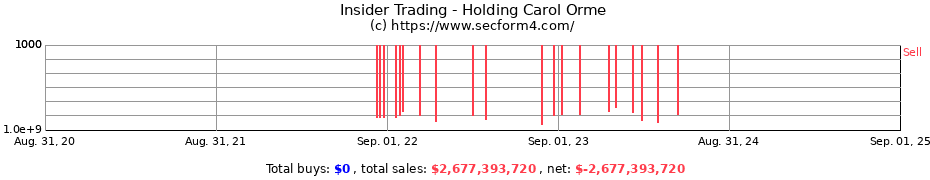 Insider Trading Transactions for Holding Carol Orme