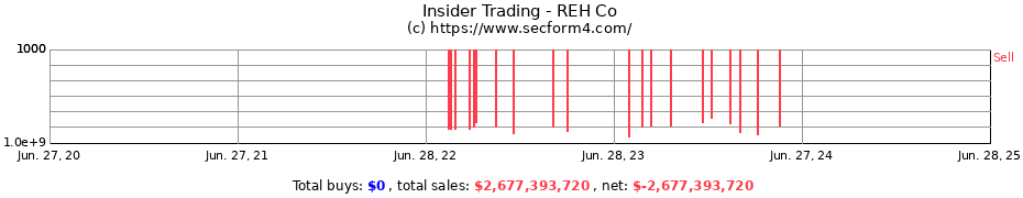 Insider Trading Transactions for REH Co