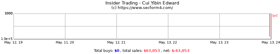 Insider Trading Transactions for Cui Yibin Edward