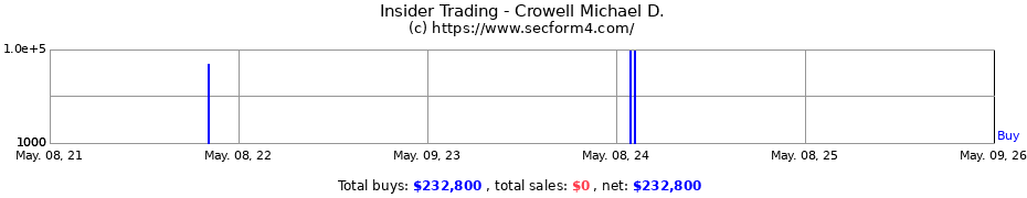 Insider Trading Transactions for Crowell Michael D.