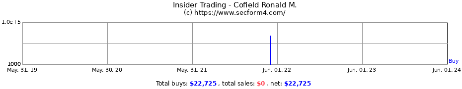 Insider Trading Transactions for Cofield Ronald M.