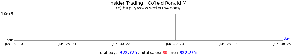 Insider Trading Transactions for Cofield Ronald M.