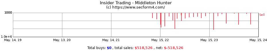 Insider Trading Transactions for Middleton Hunter