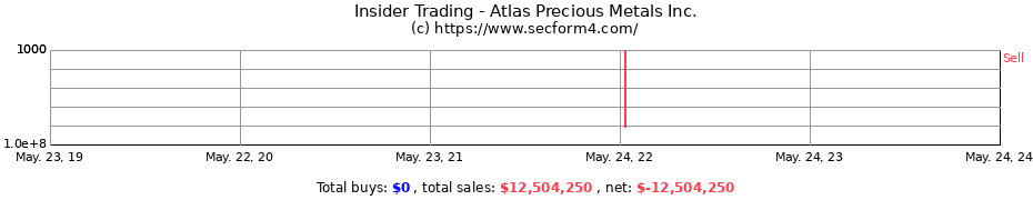 Insider Trading Transactions for Atlas Precious Metals Inc.