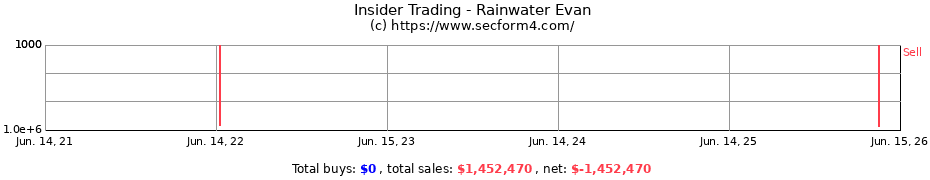 Insider Trading Transactions for Rainwater Evan