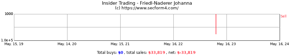 Insider Trading Transactions for Friedl-Naderer Johanna