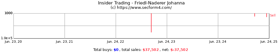 Insider Trading Transactions for Friedl-Naderer Johanna