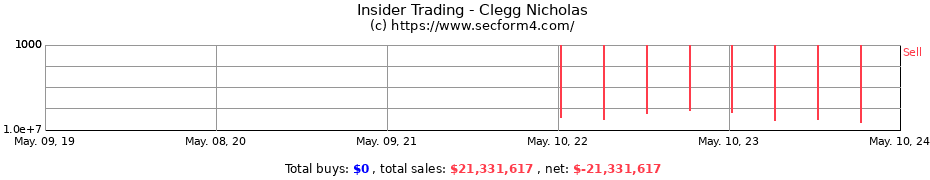 Insider Trading Transactions for Clegg Nicholas