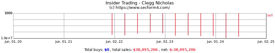 Insider Trading Transactions for Clegg Nicholas