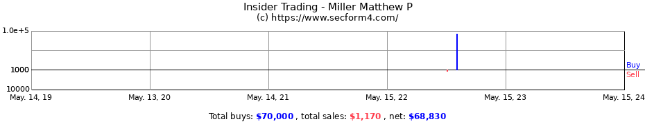 Insider Trading Transactions for Miller Matthew P