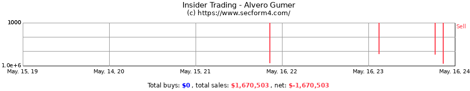 Insider Trading Transactions for Alvero Gumer