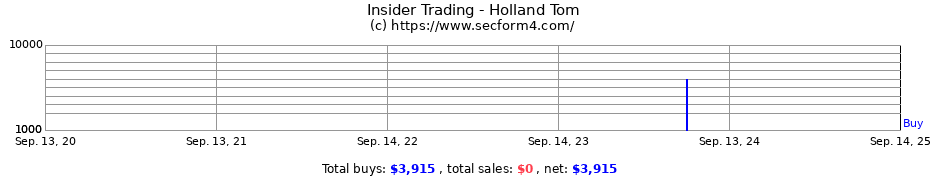 Insider Trading Transactions for Holland Tom