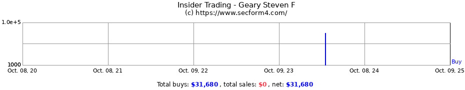 Insider Trading Transactions for Geary Steven F