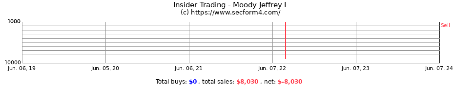 Insider Trading Transactions for Moody Jeffrey L