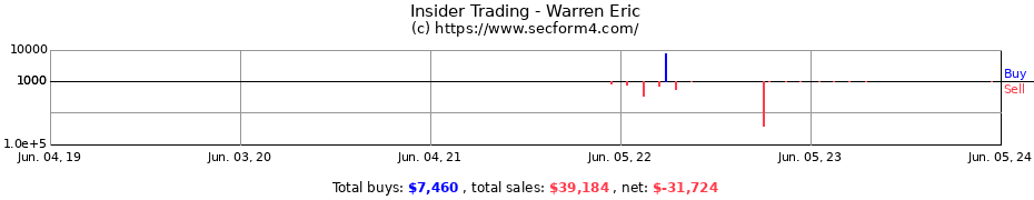 Insider Trading Transactions for Warren Eric