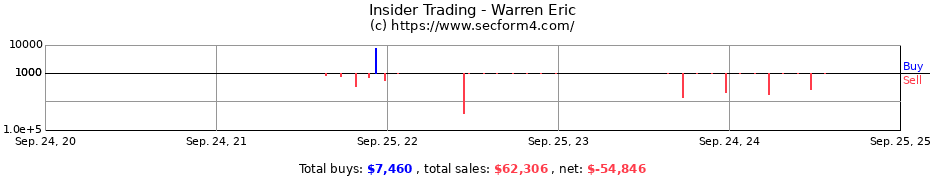 Insider Trading Transactions for Warren Eric